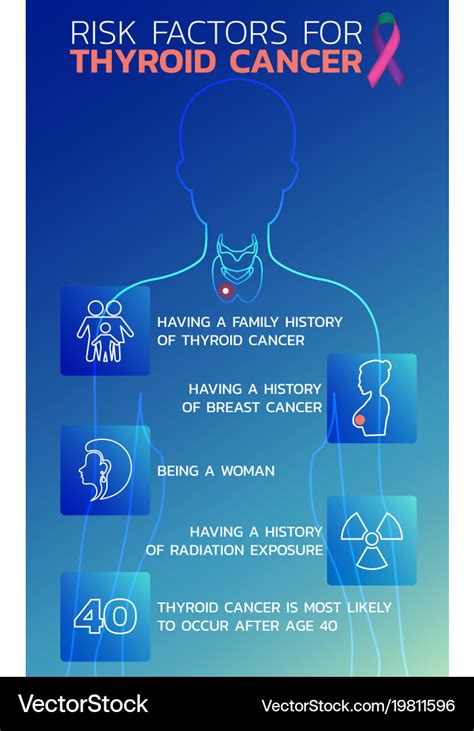 Risk factors for thyroid cancer icon design Vector Image