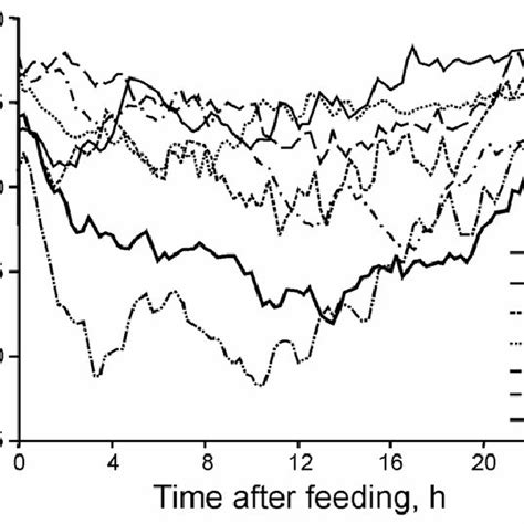 (PDF) Effect of bunk management on feeding behavior, ruminal acidosis ...