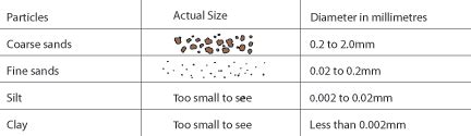 Usda Soil Particle Size Chart