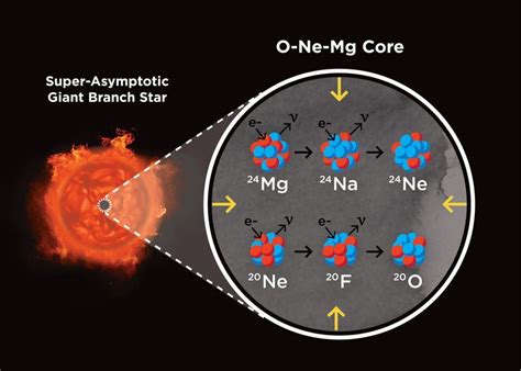 Supernova Diagram