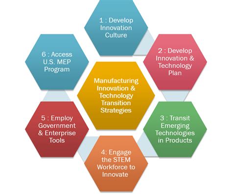 Manufacturing Innovation and Technology Transition – Infologic