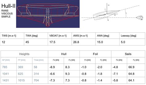 AC75 : How to get rid of the additionnal parasitic drag when foiling ? | Page 3 | Boat Design Net