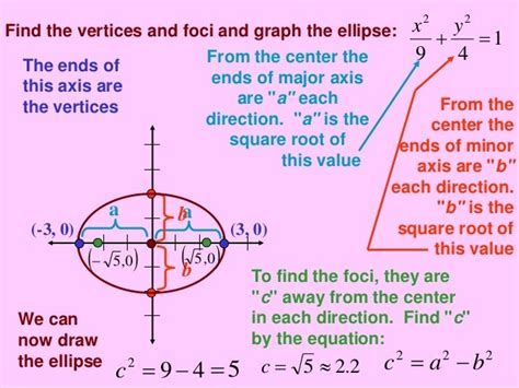 Ellipses