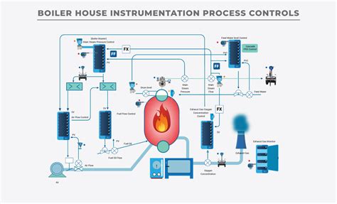 Boiler House Instrumentation And Controls | Tek-Trol