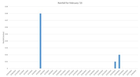 February 2023 Rainfall and Water Levels | Audubon Corkscrew Swamp Sanctuary