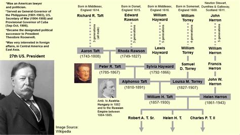 William Howard Taft Family Tree : r/UsefulCharts