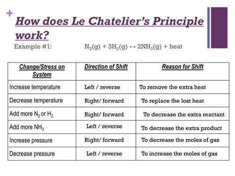 Le Chatelier's Principle Continued Worksheet