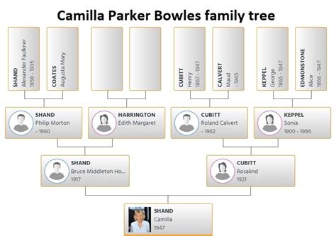 Camilla Parker Bowles Family Tree