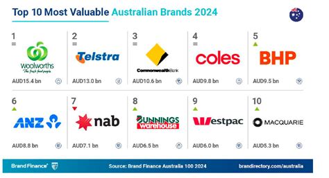 Brand Finance' most valuable 100 Australian brands 2024: Woolies still ...