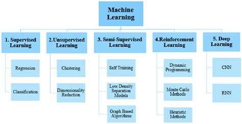 Different Types Of Classifications In Machine Learning | lupon.gov.ph