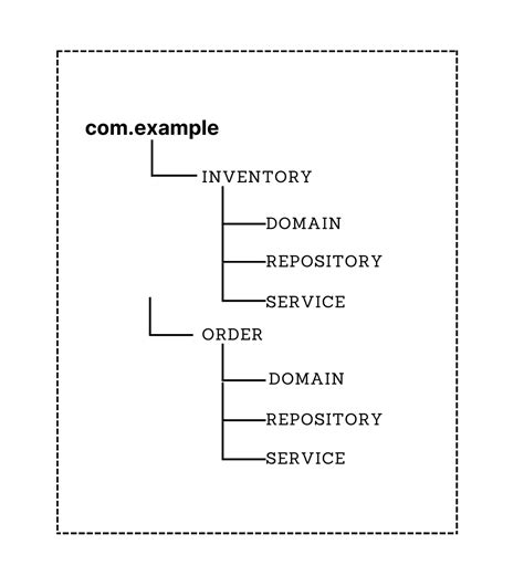 What is Spring Modulith? - GeeksforGeeks