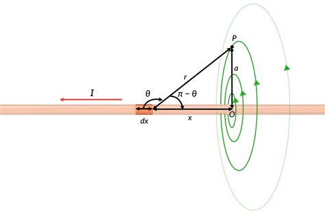 Magnetic Field Of A Wire