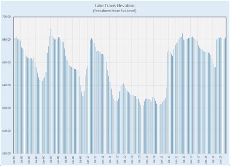 Lake-area homes and lake water levels | Bill Morris on Austin Real Estate