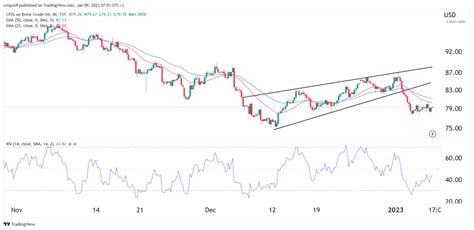 UBS Brent Crude Oil Price Prediction for 2023