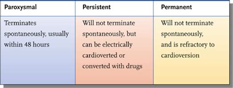 Chronic atrial fibrillation treatment