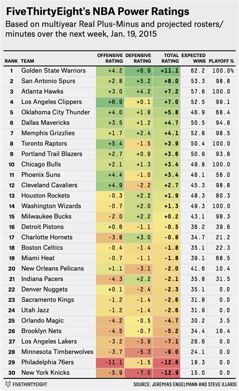 Introducing NBA Power Ratings And Playoff Odds | FiveThirtyEight