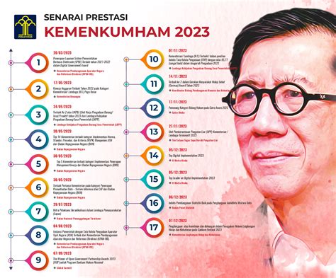 Senarai Prestasi Kemenkumham 2023