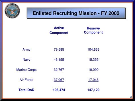 PPT - Military Enlistment Standards PowerPoint Presentation, free ...