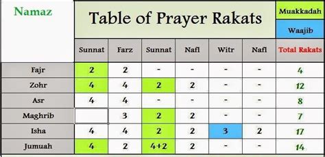 Namaz Rakat Chart Awesome islam Awareness Blog islam the Basics ...