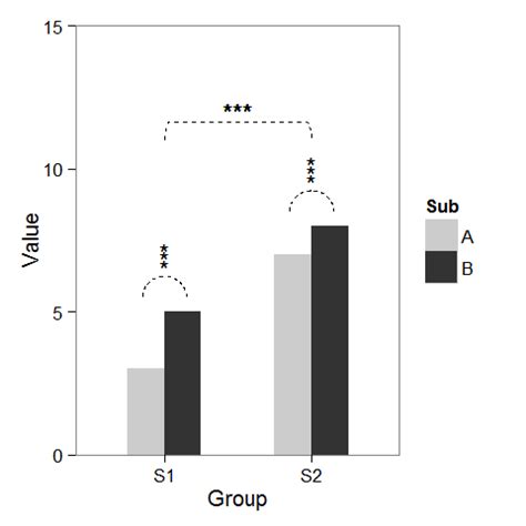 Put stars on ggplot barplots and boxplots - to indicate the level of significance (p-value) | P ...