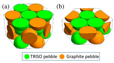 HCP lattice cell in the mixed pebble region. (a) A single HCP cell. (b)... | Download Scientific ...