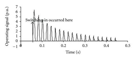 Typical magnetizing inrush current waveform. | Download Scientific Diagram