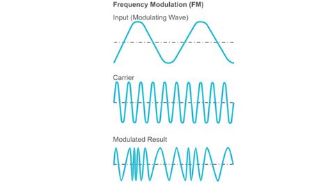 How does modulation work? | Tait Radio Academy