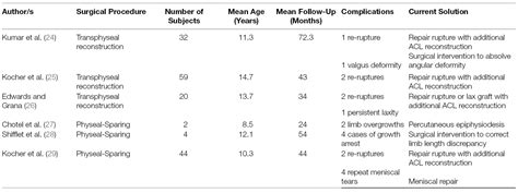 Frontiers | Current Strategies and Future Directions to Optimize ACL Reconstruction in ...