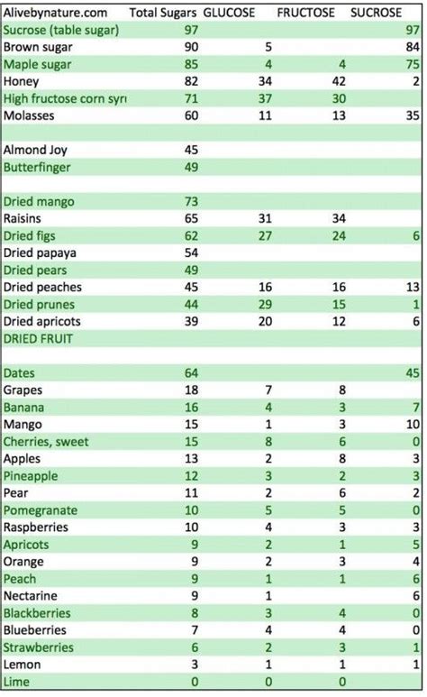 Are Dried Fruits healthy? | ALIVE BY NATURE - All about NAD+ | Is dried fruit healthy, Sugar ...