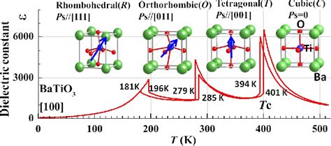 Figure 2 from Role of Ca off-Centering in Tuning Ferroelectric Phase Transitions in Ba(Zr,Ti ...