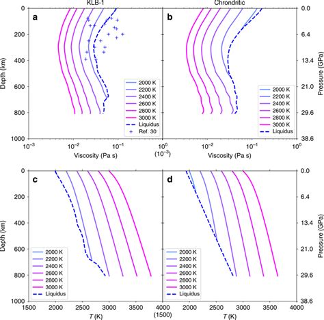 Change of magma ocean viscosity with depth a, b We report MO ...