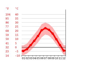 Cortez climate: Weather Cortez & temperature by month