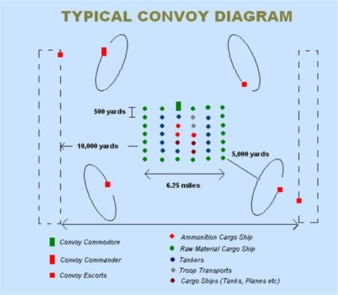 A diagram of convoy system. The convoy system was when troop-transport ships were surrounded by ...