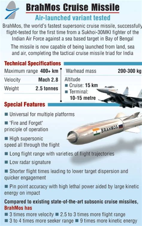 BrahMos Supersonic Cruise Missile | Legacy IAS Academy