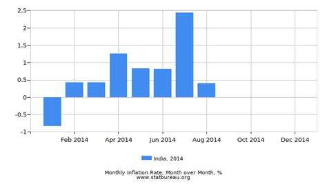 India Inflation Rate Chart