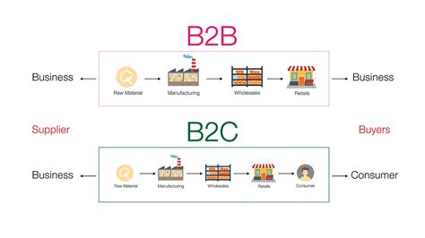 E-commerce Platforms at the Core of Digitalisation in Medium and Big-sized Businesses