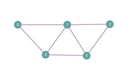 linear algebra - Can't understand K-Truss Graph properties - Operations Research Stack Exchange