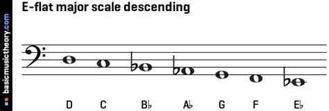 basicmusictheory.com: E-flat major scale