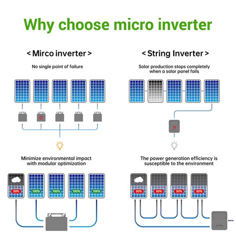 Micro Inverter 800W