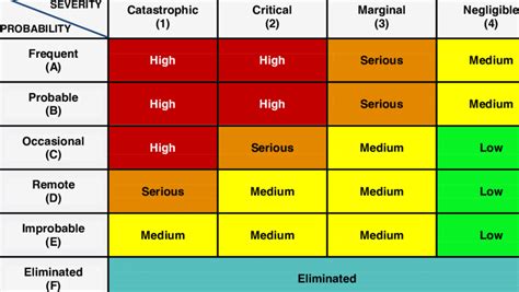 Risk Assessment Matrix [US DoD, 2012] RISK ASSESSMENT MATRIX | Download Table