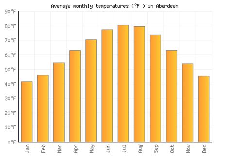 Aberdeen Weather averages & monthly Temperatures | United States | Weather-2-Visit