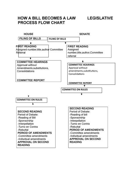 HOW A BILL Becomes A LAW Legislative Process FLOW Chart - HOW A BILL BECOMES A LAW LEGISLATIVE ...