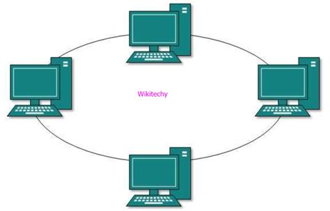 What is Network topology ? - Types of Network Topology - Wikitechy