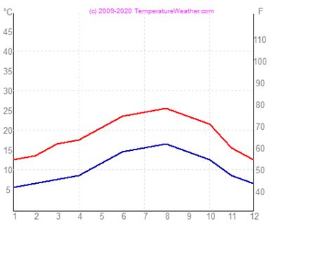 Bilbao Weather 2017: Average monthly weather data for the region of ...