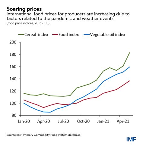 Four Facts about Soaring Consumer Food Prices