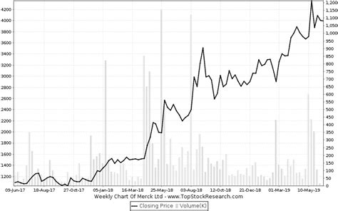 Merck Stock Analysis- Share price, Charts, high/lows, history,