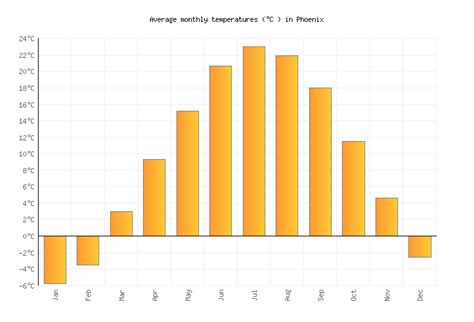 Phoenix Weather averages & monthly Temperatures | United States | Weather-2-Visit