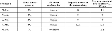 The results of magnetic moment calculation. | Download Table