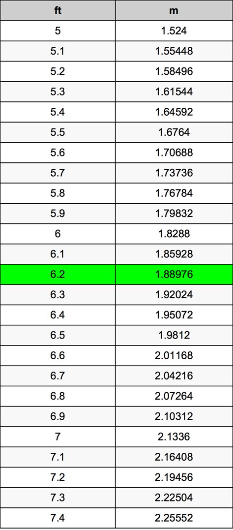 6.2 Feet To Metres Converter | 6.2 ft To m Converter