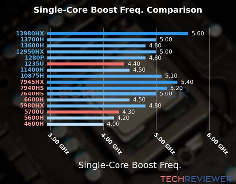 AMD Ryzen 7 5700U vs. Intel Core i5-1235U - TechReviewer